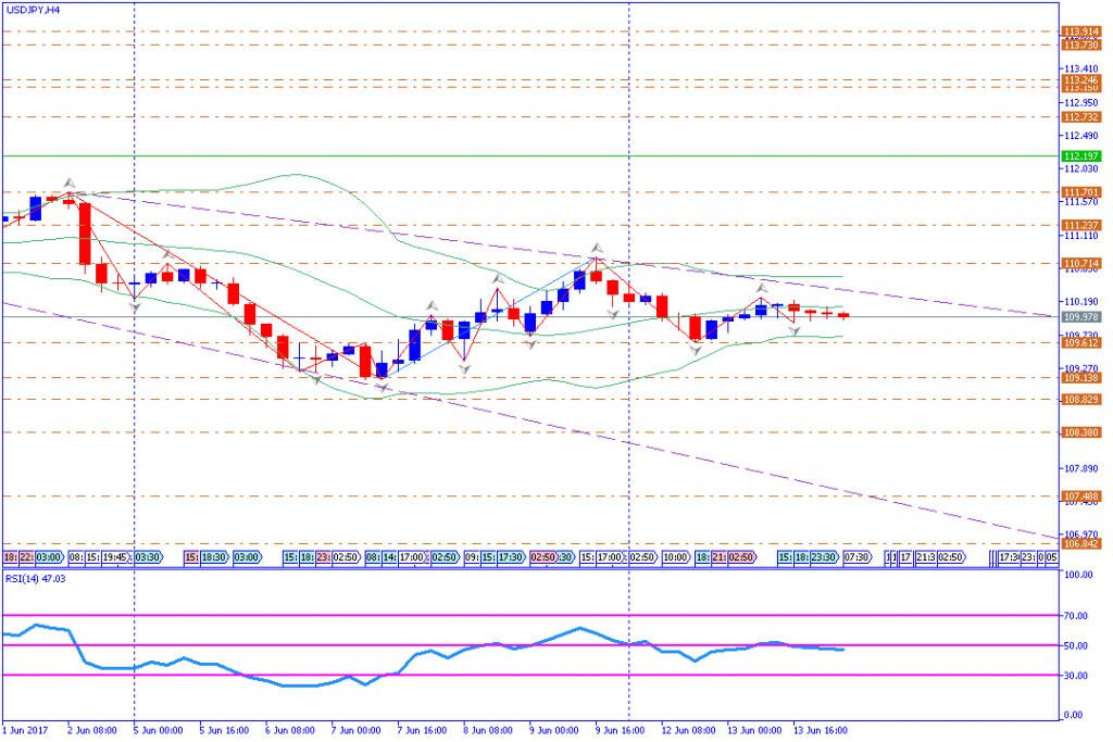 analisa teknikal forex, USDJPY