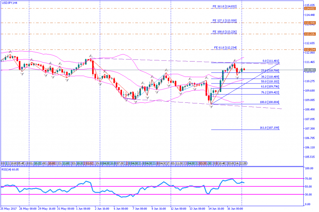 analisa teknikal forex, USDJPY