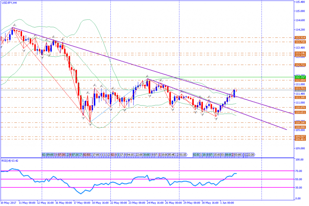 analisa teknikal forex, USDJPY