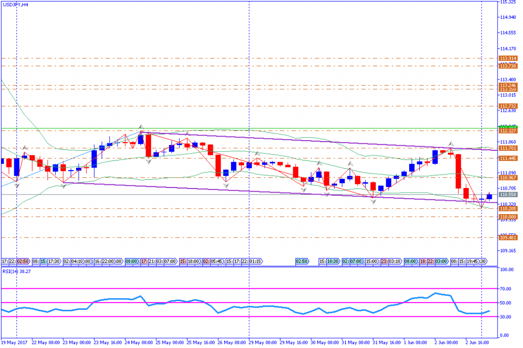 analisa teknikal forex, USDJPY