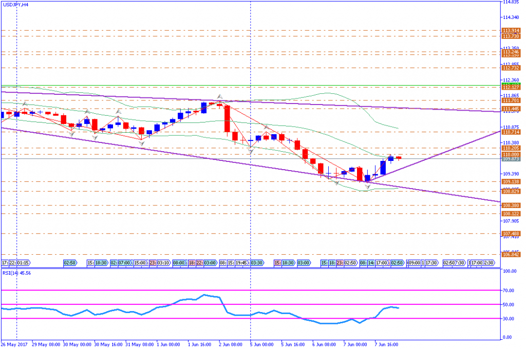 analisa teknikal forex, USDJPY