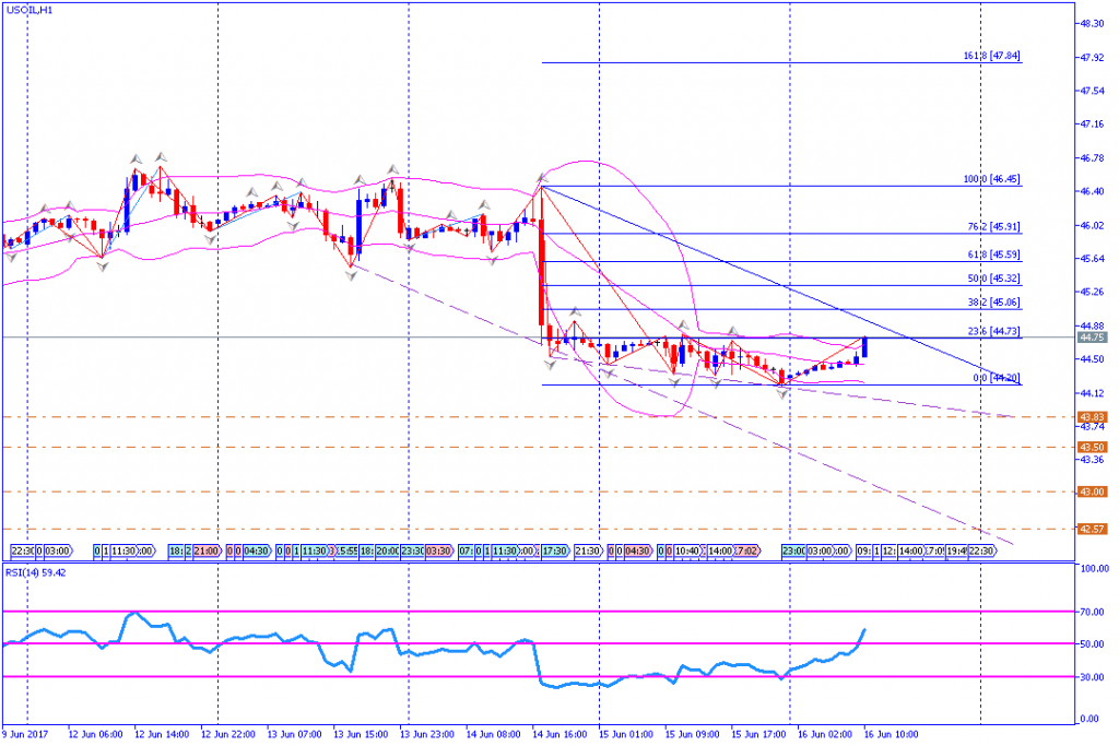 analisa teknikal komoditas, USOIL