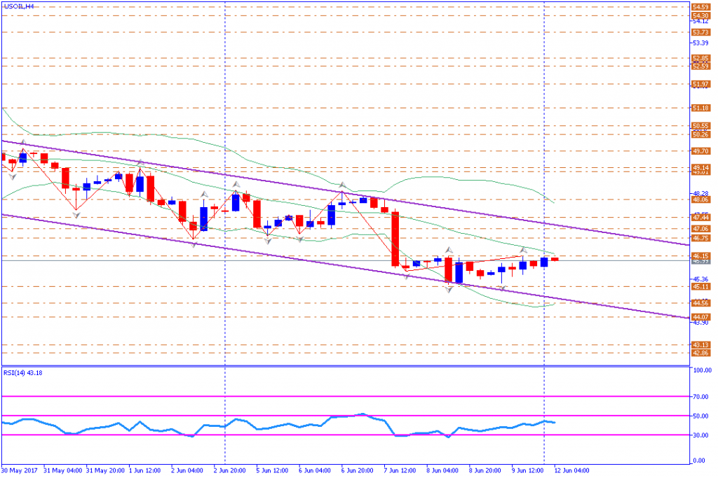 analisa teknikal komoditas, USOIL