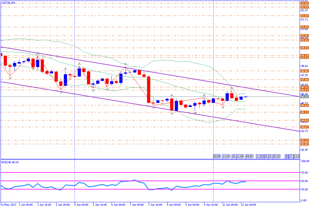 analisa teknikal komoditas, USOIL