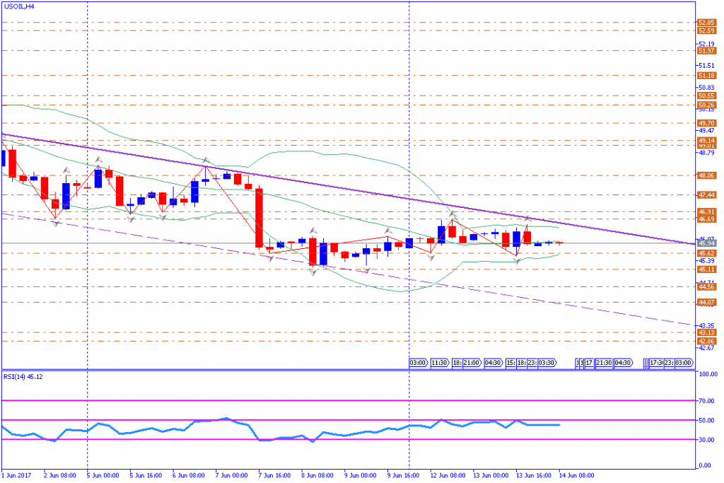 analisa teknikal komoditas, USOIL