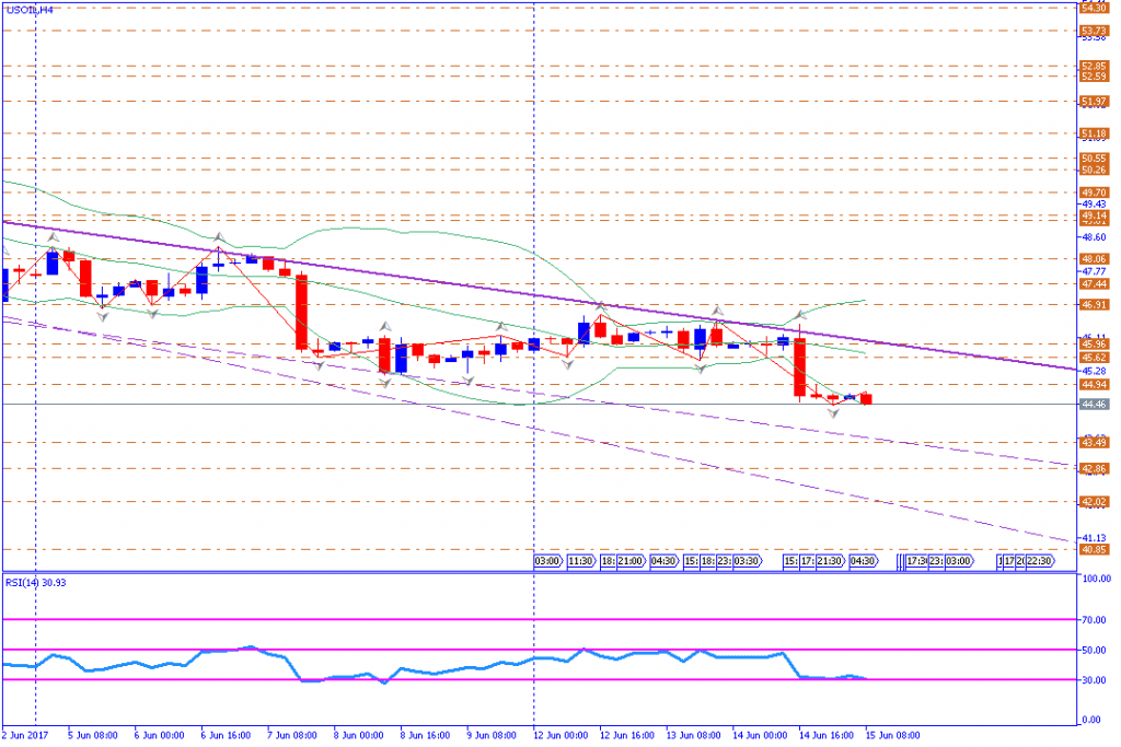 analisa teknikal komoditas, USOIL