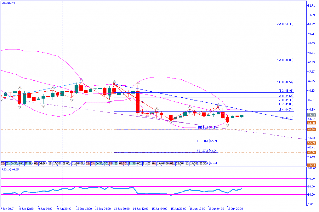 analisa teknikal komoditas, USOIL