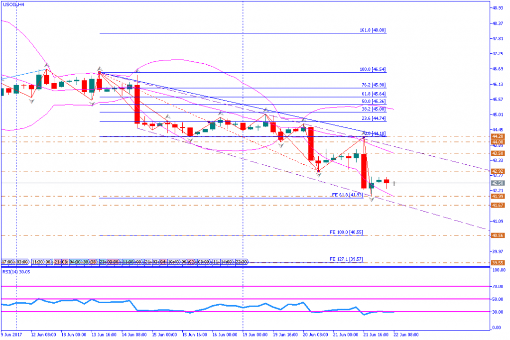 analisa teknikal komoditas, USOIL