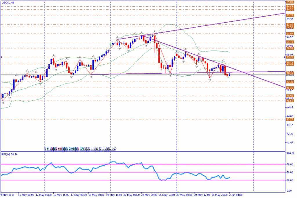 analisa teknikal komoditas, USOIL