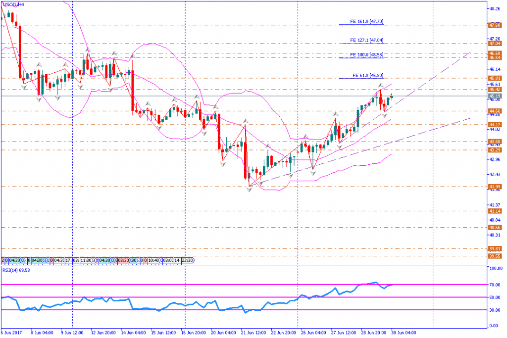 analisa teknikal komoditas, USOIL