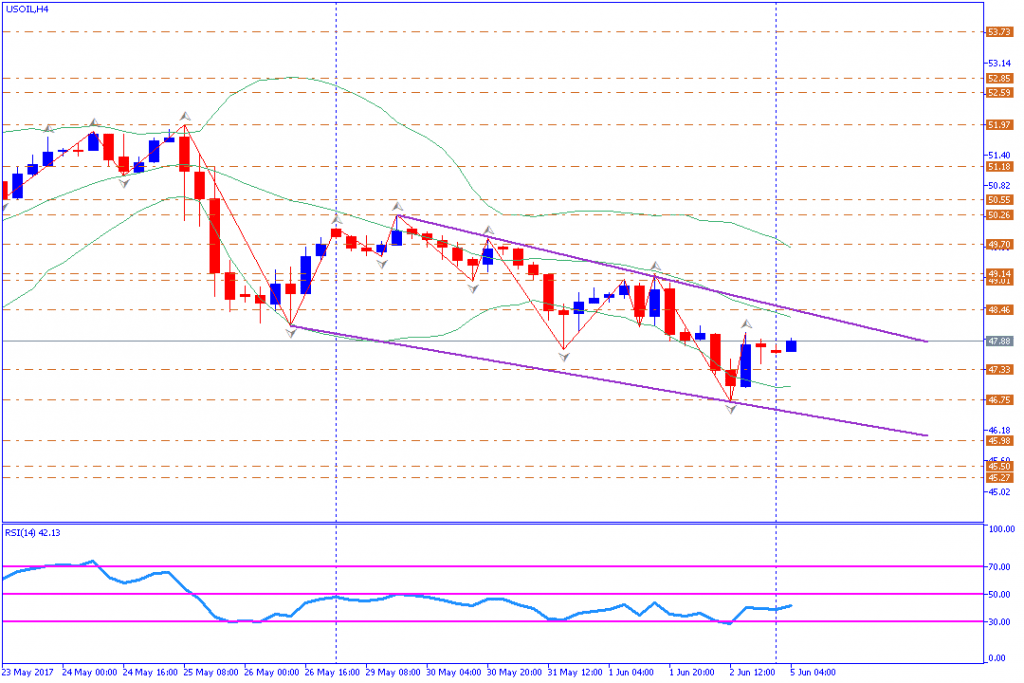 analisa teknikal komoditas, USOIL