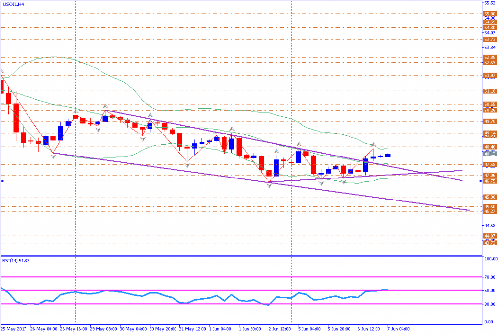 analisa teknikal komoditas, USOIL