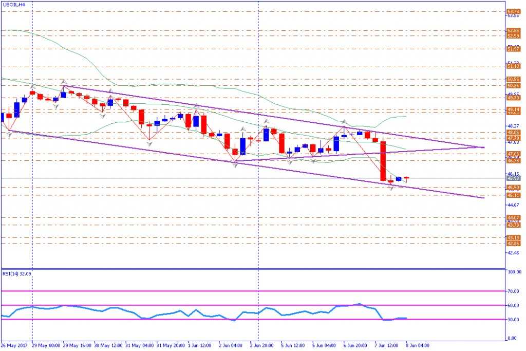 analisa teknikal komoditas, USOIL