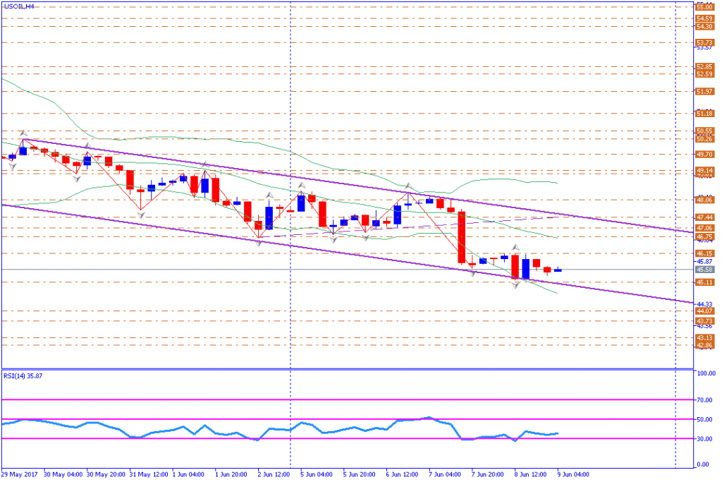 analisa teknikal komoditas, USOIL