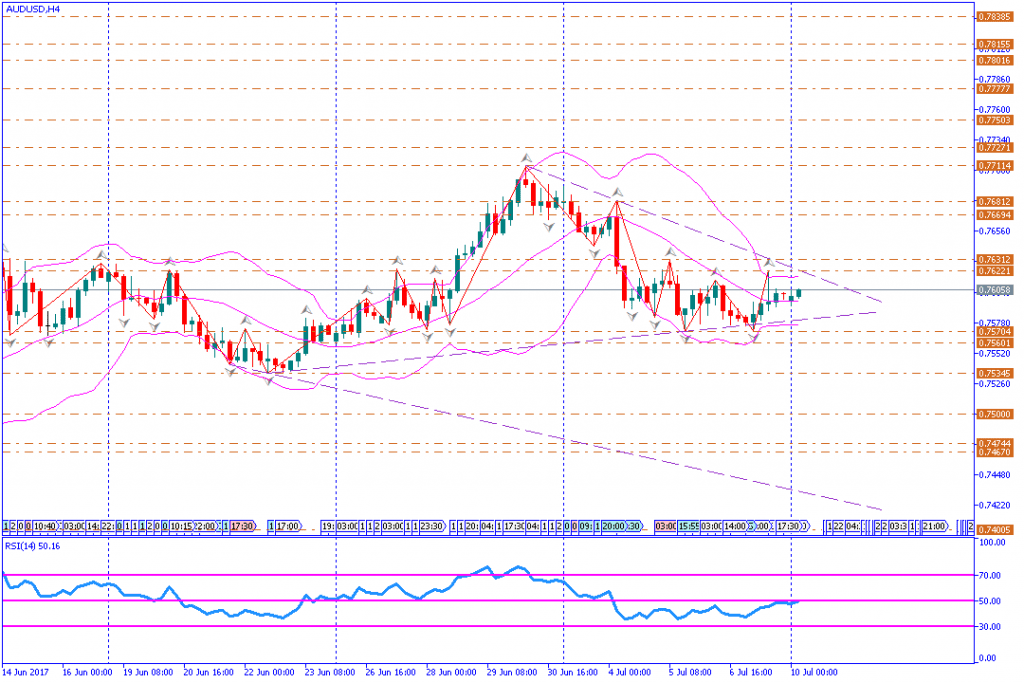 analisa teknikal forex, AUDUSD