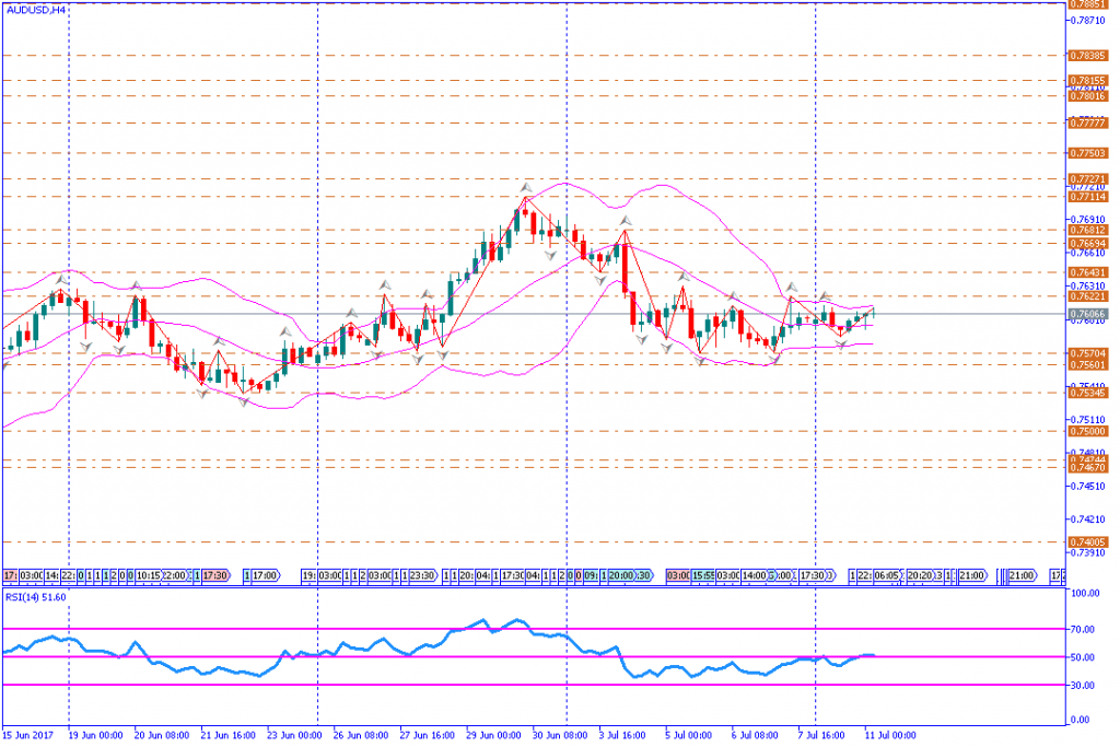 analisa teknikal forex, AUDUSD