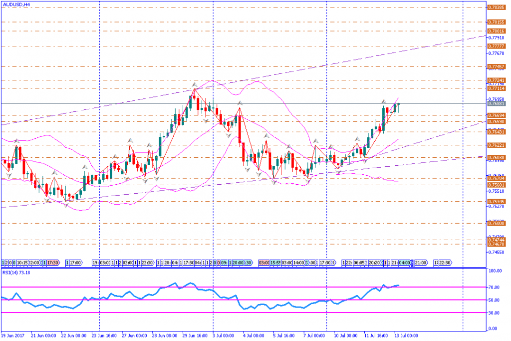 analisa teknikal forex, AUDUSD