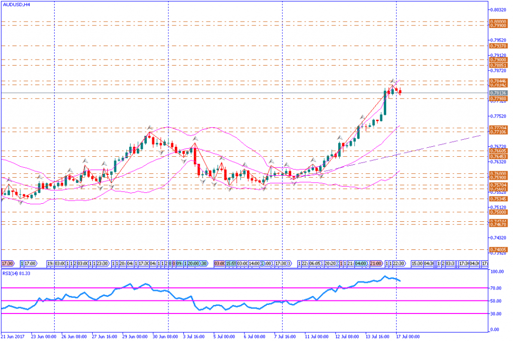 analisa teknikal forex, AUDUSD