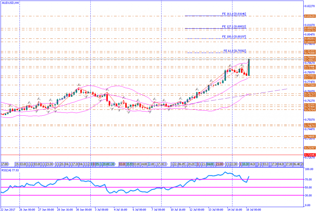 analisa teknikal forex, AUDUSD