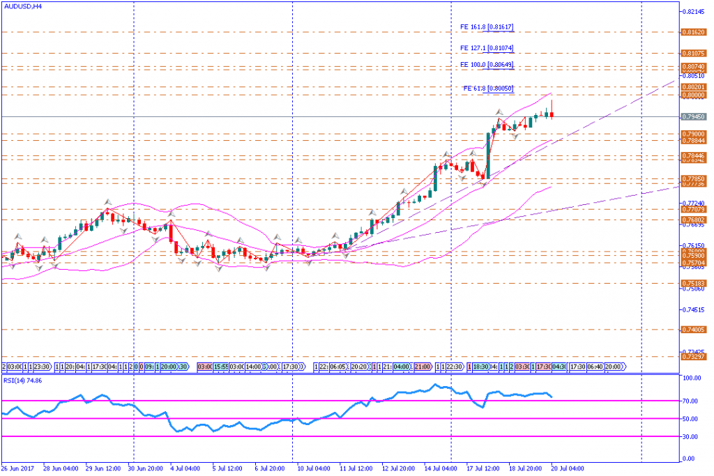 analisa teknikal forex, AUDUSD