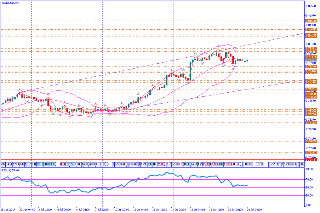 analisa teknikal forex, AUDUSD
