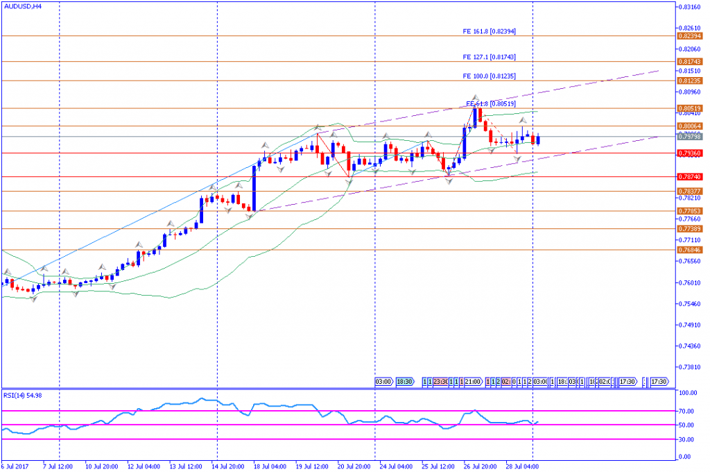 analisa teknikal forex, AUDUSD