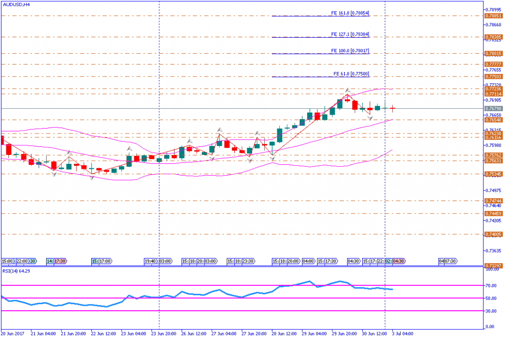 analisa teknikal forex, AUDUSD