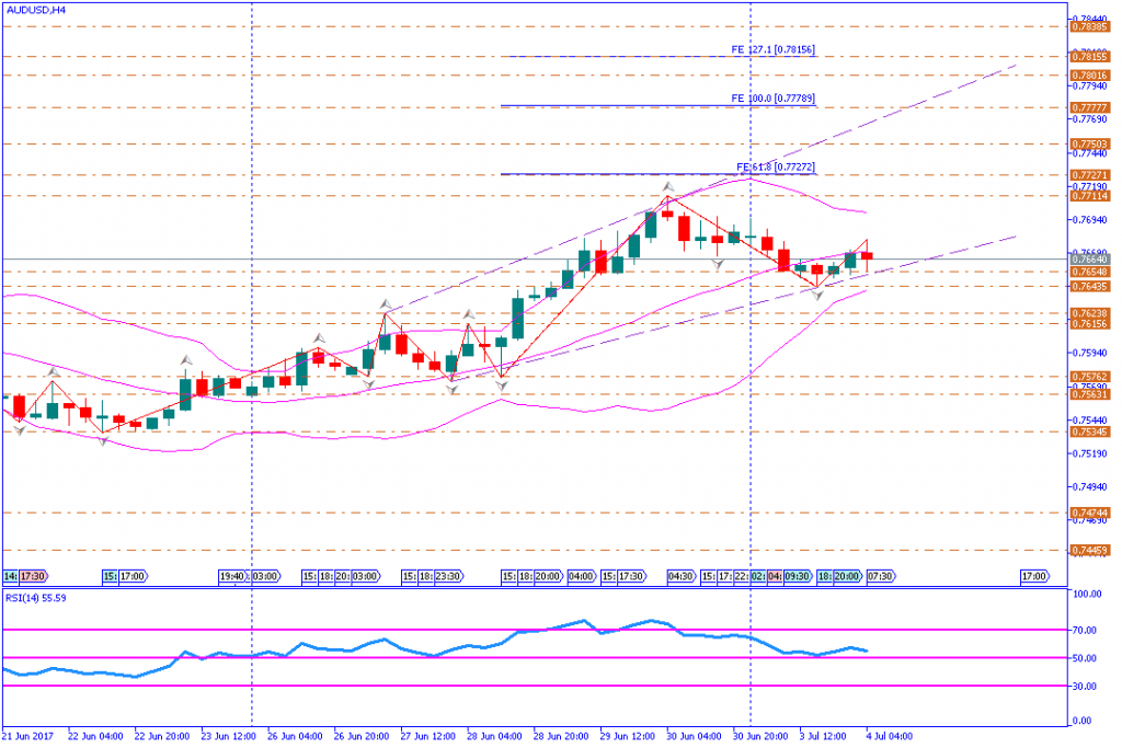 analisa teknikal forex, AUDUSD