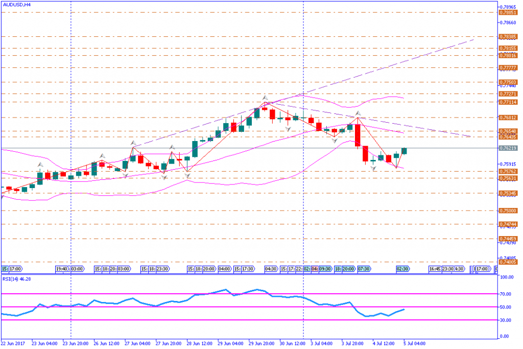 analisa teknikal forex, AUDUSD