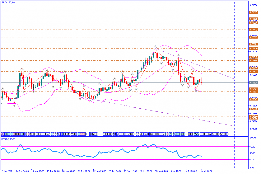 analisa teknikal forex, AUDUSD