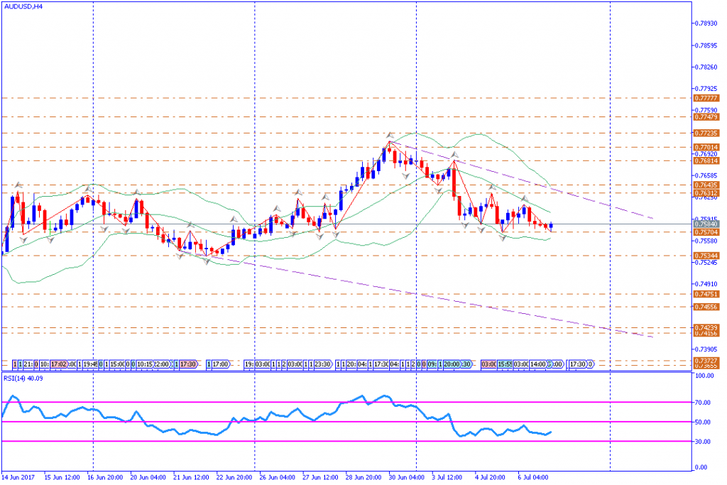 analisa teknikal forex, AUDUSD