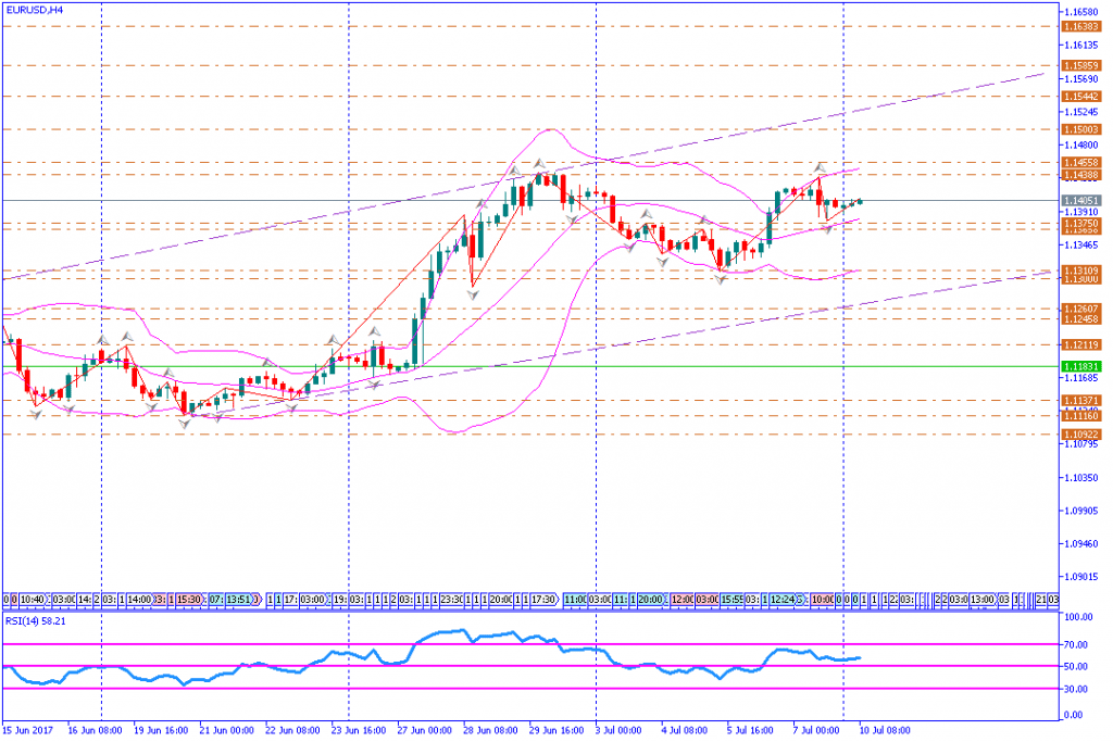 analisa teknikal forex, EURUSD