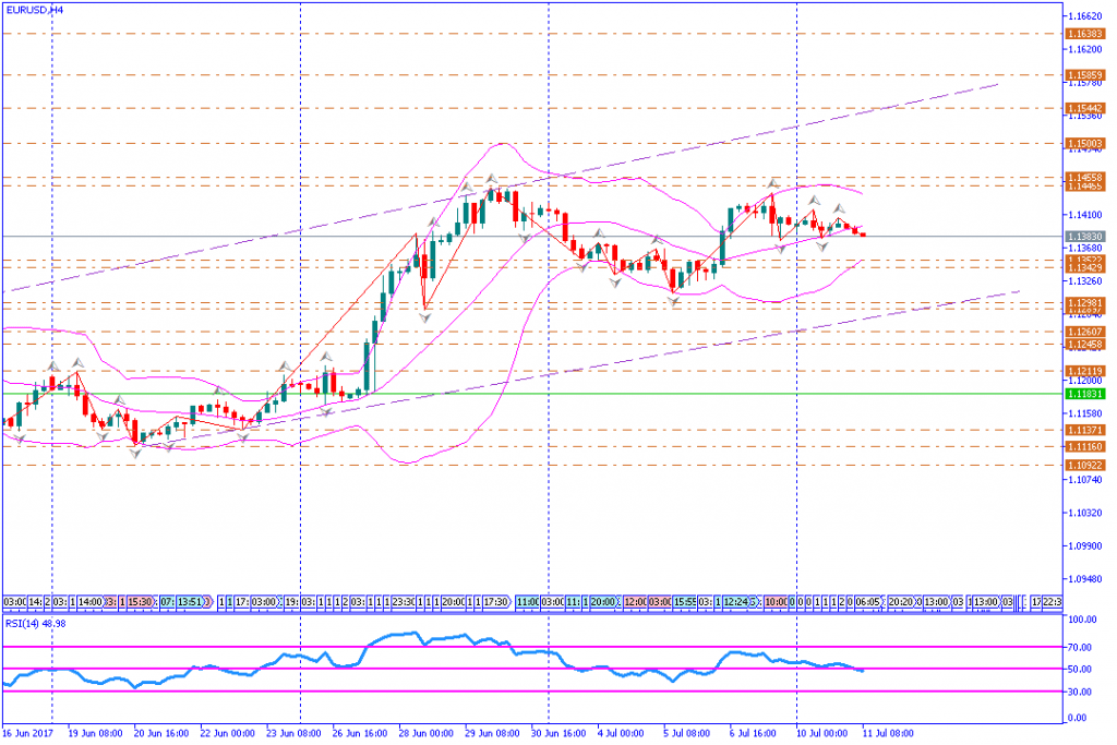 analisa teknikal forex, EURUSD