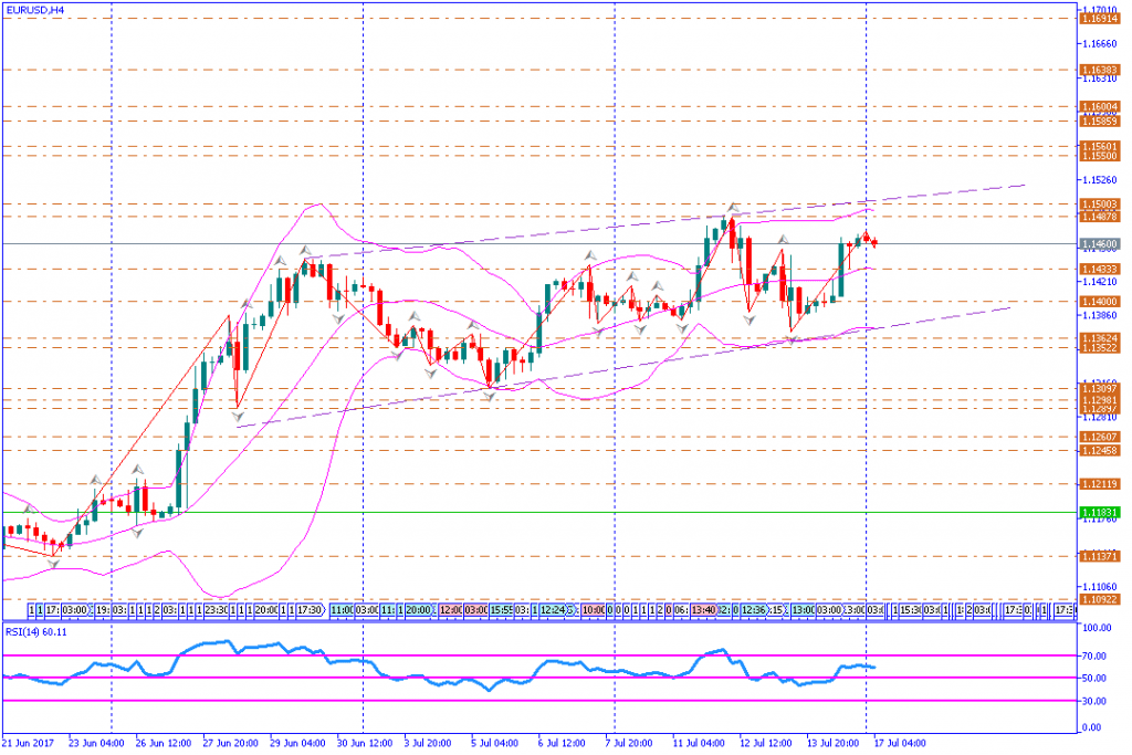 analisa teknikal forex, EURUSD