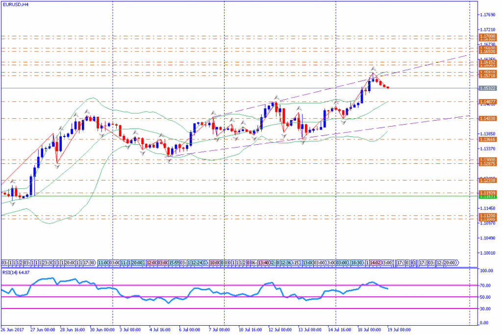 analisa teknikal forex, EURUSD