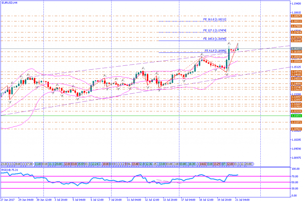 analisa teknikal forex, EURUSD