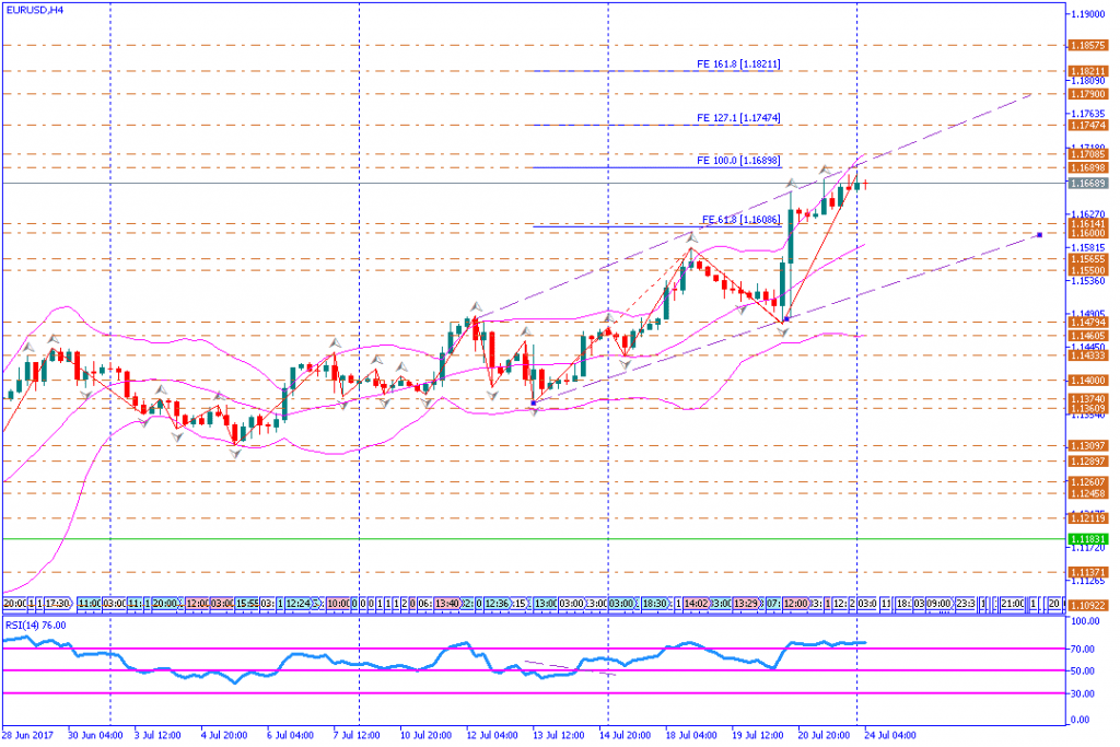 analisa teknikal forex, EURUSD