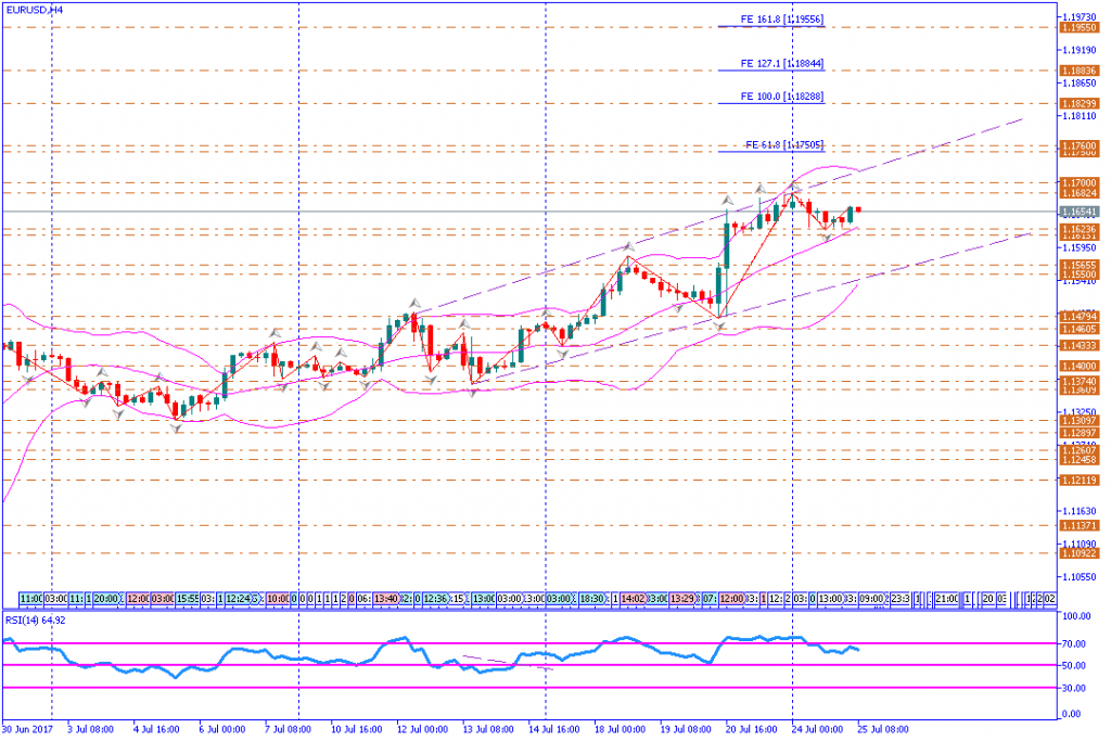 analisa teknikal forex, EURUSD