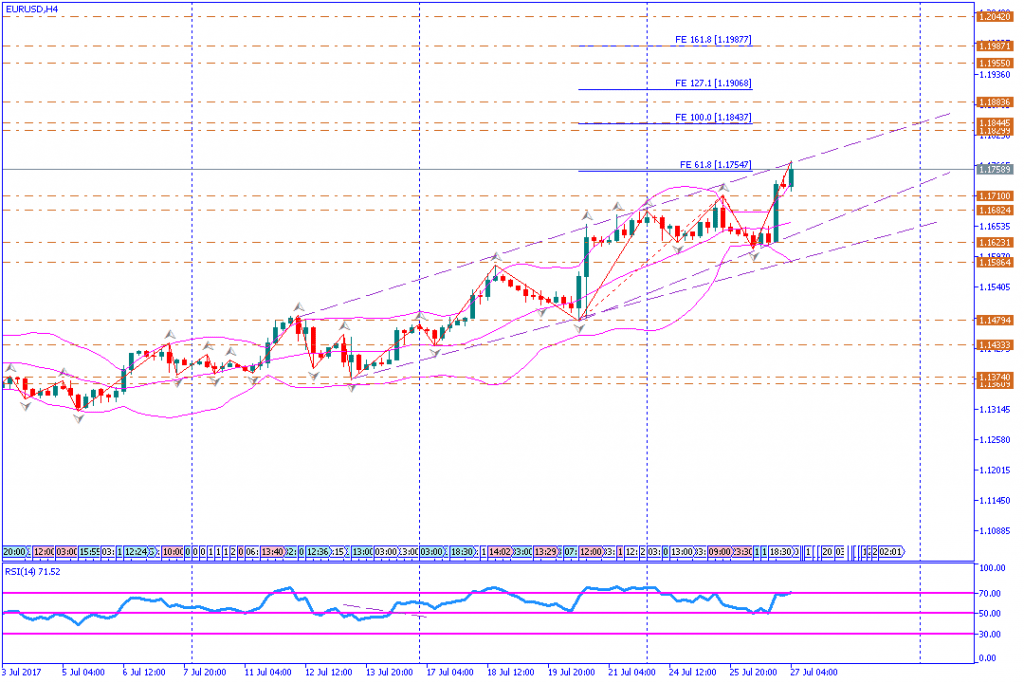 analisa teknikal forex, EURUSD