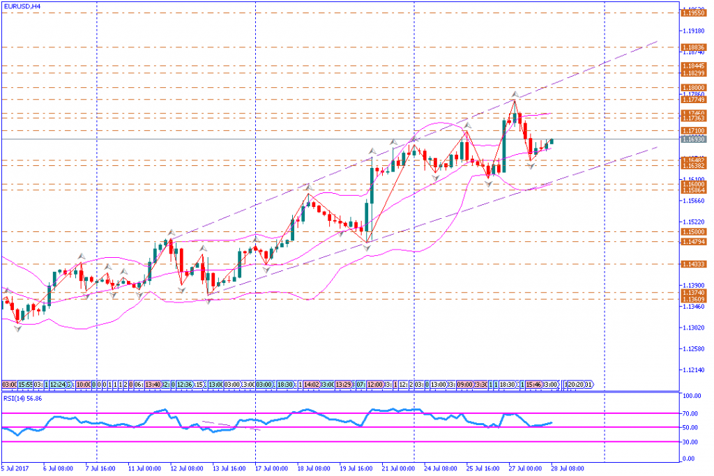 analisa teknikal forex, EURUSD