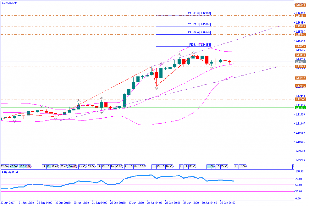 analisa teknikal forex, EURUSD