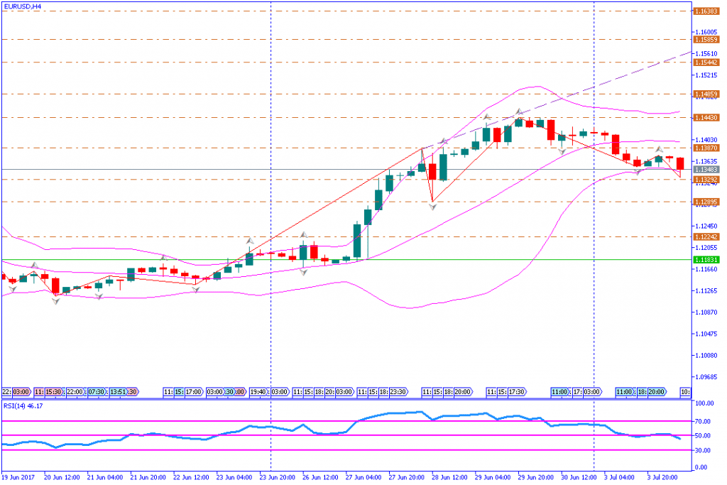 analisa teknikal forex, EURUSD