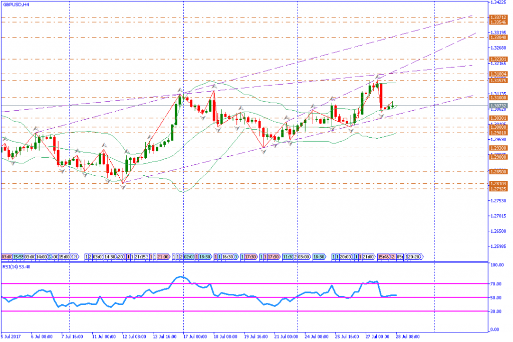 analisa teknikal forex, GBPUSD