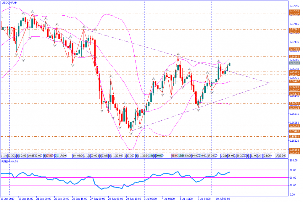 analisa teknikal forex, USDCHF