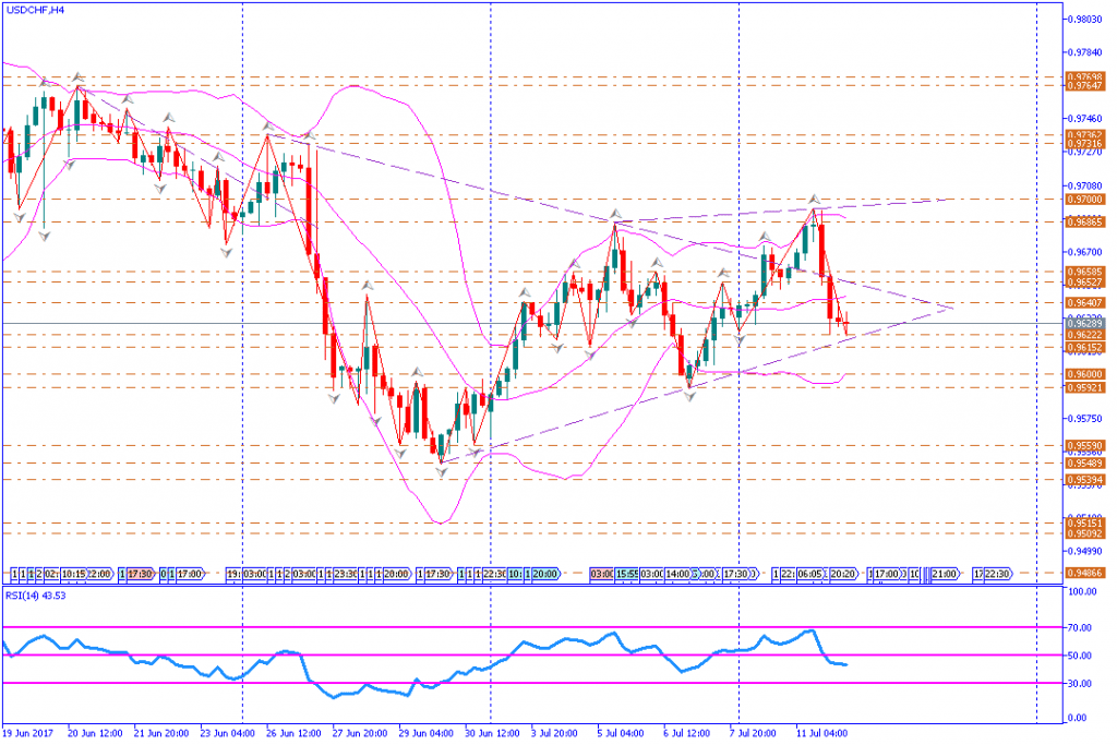 analisa teknikal forex, USDCHF