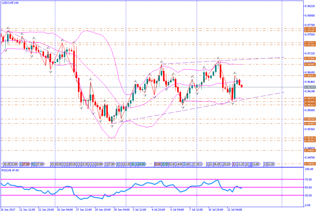 analisa teknikal forex, USDCHF