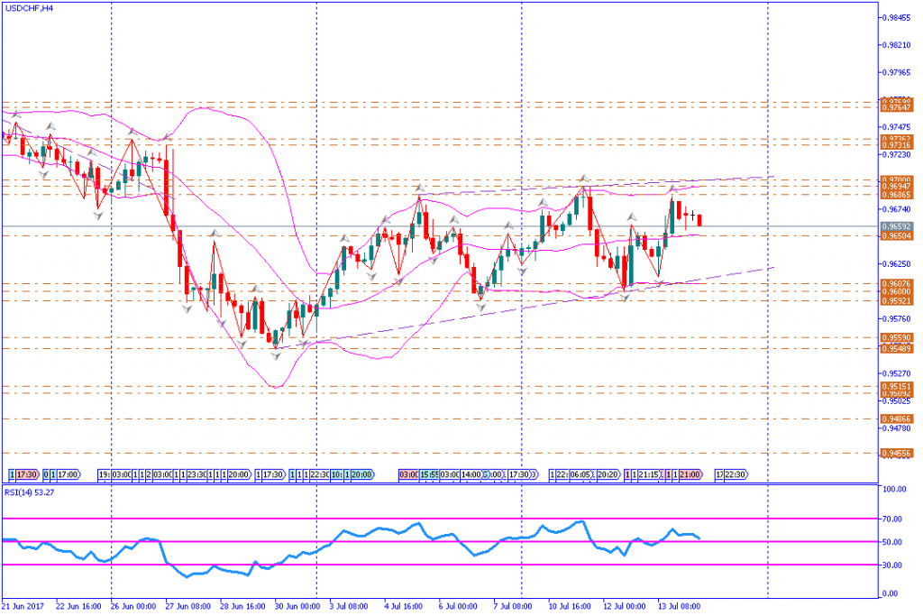 analisa teknikal forex, USDCHF