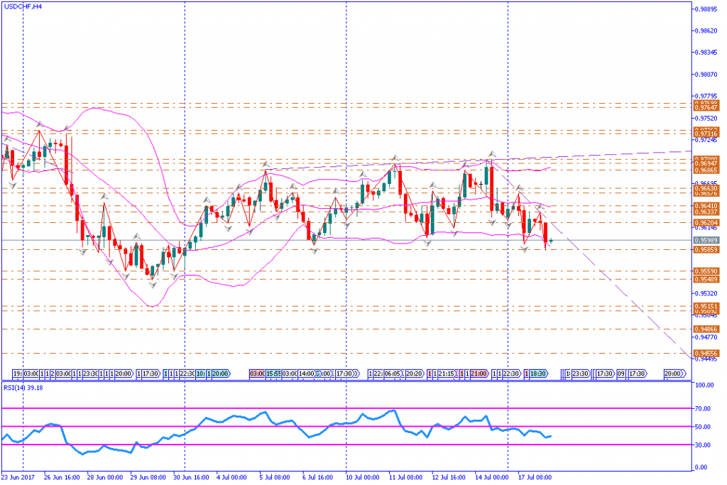 analisa teknikal forex, USDCHF