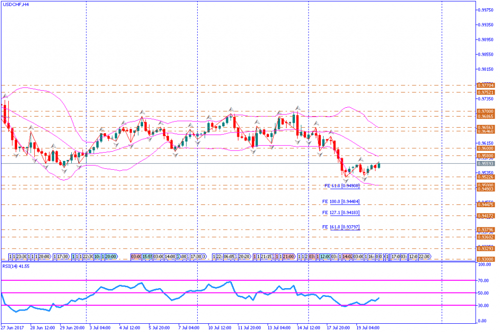 analisa teknikal forex, USDCHF