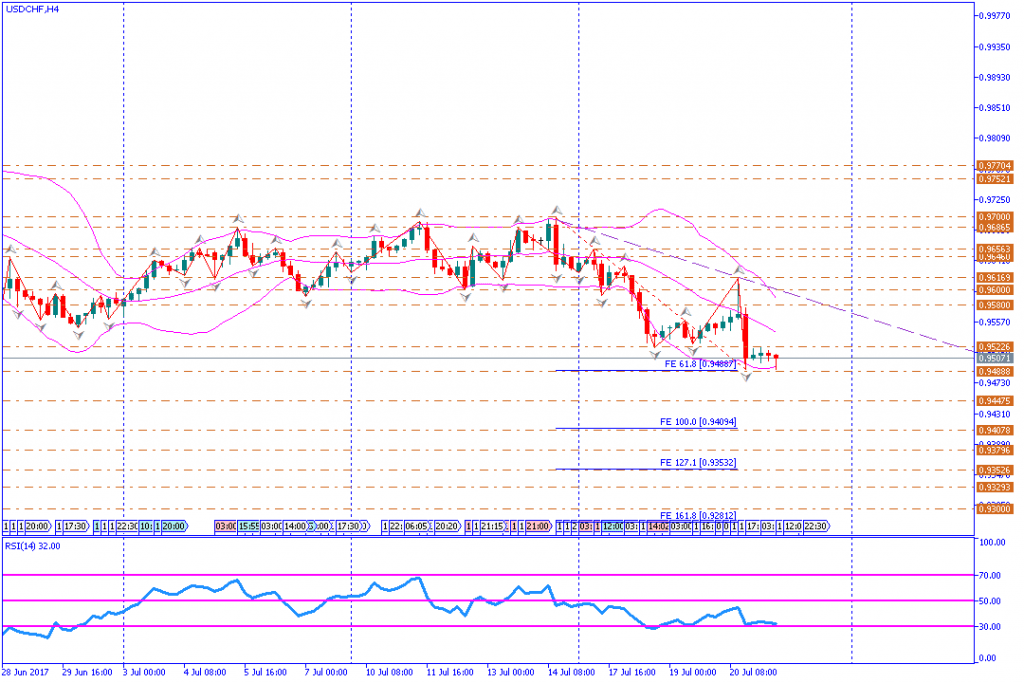 analisa teknikal forex, USDCHF